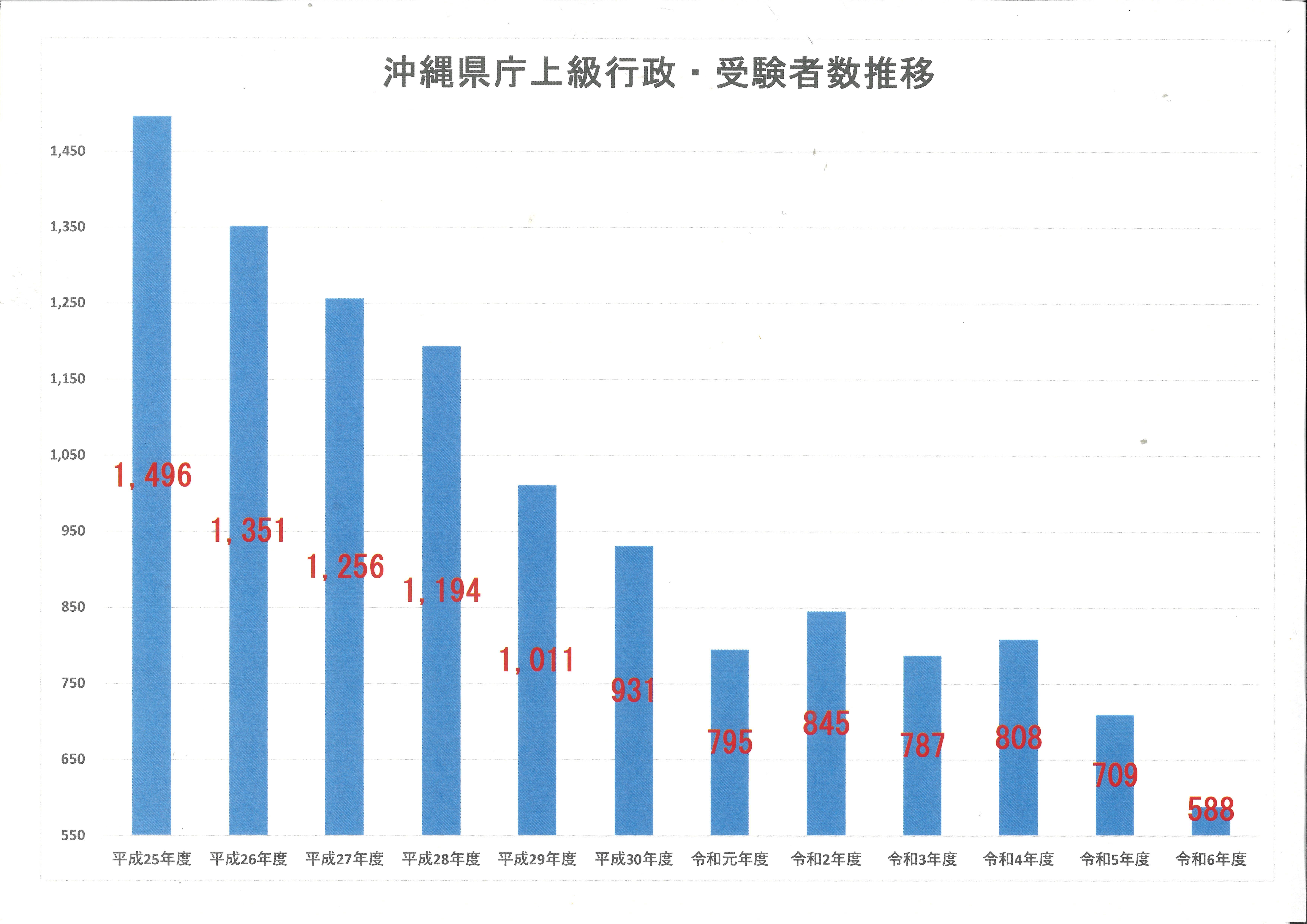 沖縄県庁上級行政受験者数推移.jpg